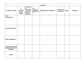 3. Planning

3.1 PROCESS STAGES

Fase 1:
Fundamentación

PHASE 2:formulación

PHASE 3:DIAGNOSTIC

4 PHASE:ANALYSIS AND
CONSTRUCTION OF THE
PROPOSAL

5 PHASE:

3.2
ACTIVITIES
OF THE
PROJECT

3.3. RESULTS
OF
LEARNING(a
partirof the
program of
formation)

3.4
ASSOCIATE
COMPETITIO
N

DESCRIPTION OF THE ACTIVITY

TEACHERSTHA
HOURS
T TAKE PART

EVIDENCES

 