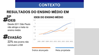 CONTEXTO
IDEB
Desde 2011 São Paulo
não atinge a meta no
ensino médio
EVASÃO
22% dos jovens não
concluem o EM
RESULTADOS DO ENSINO MÉDIO EM
SP
#
#
IDEB DO ENSINO MÉDIO
Índice alcançado Meta projetada
 