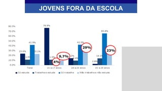 JOVENS FORA DA ESCOLA
29%
9,7%
4%
23%
 