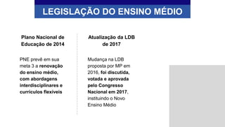 LEGISLAÇÃO DO ENSINO MÉDIO
PNE prevê em sua
meta 3 a renovação
do ensino médio,
com abordagens
interdisciplinares e
currículos flexíveis
Plano Nacional de
Educação de 2014
Mudança na LDB
proposta por MP em
2016, foi discutida,
votada e aprovada
pelo Congresso
Nacional em 2017,
instituindo o Novo
Ensino Médio
Atualização da LDB
de 2017
 