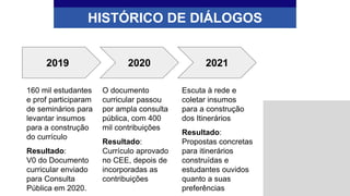 O documento
curricular passou
por ampla consulta
pública, com 400
mil contribuições
Resultado:
Currículo aprovado
no CEE, depois de
incorporadas as
contribuições
160 mil estudantes
e prof participaram
de seminários para
levantar insumos
para a construção
do currículo
Resultado:
V0 do Documento
curricular enviado
para Consulta
Pública em 2020.
HISTÓRICO DE DIÁLOGOS
2019 2020 2021
Escuta à rede e
coletar insumos
para a construção
dos Itinerários
Resultado:
Propostas concretas
para itinerários
construídas e
estudantes ouvidos
quanto a suas
preferências
 
