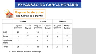 EXPANSÃO DA CARGA HORÁRIA
1ª série 2ª série 3ª série
Regular
(presencial)
Modelo
flexível
Regular
(presencial)
Modelo
flexível
Regular
(presencial)
Modelo
flexível
FGB 25 5 20 - 10 -
Inova - 3* - 3* - 3*
Aprofunda
mento
- - 5 5 15 5
Total 25 8 25 8 25 8
* 2 aulas de PV e 1 aula de Tecnologia
Expansão de aulas
nas turmas do noturno
 