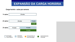 25 aulas
20 aulas 5 aulas
10 aulas 15 aulas
15 aulas
Componentes do
Inova Educação
Aprofundamento
Curricular
Formação
Geral Básica
Itinerários
Formativos
1ª série
2ª série
3ª série
EXPANSÃO DA CARGA HORÁRIA
Carga horária - aulas por semana
5 aulas
 