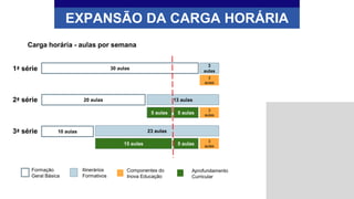 30 aulas
20 aulas 13 aulas
10 aulas 23 aulas
15 aulas
Componentes do
Inova Educação
Aprofundamento
Curricular
Formação
Geral Básica
Itinerários
Formativos
1ª série
2ª série
3ª série
EXPANSÃO DA CARGA HORÁRIA
Carga horária - aulas por semana
5 aulas 5 aulas
3
aulas
3
aulas
3
aulas
5 aulas
3
aulas
 