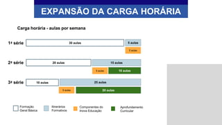 30 aulas 5 aulas
20 aulas 15 aulas
10 aulas
10 aulas 25 aulas
20 aulas
Componentes do
Inova Educação
Aprofundamento
Curricular
Formação
Geral Básica
Itinerários
Formativos
1ª série
2ª série
3ª série
EXPANSÃO DA CARGA HORÁRIA
Carga horária - aulas por semana
5 aulas
5 aulas
5 aulas
 