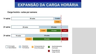 30 aulas 5 aulas
20 aulas 20 aulas
10 aulas
10 aulas 30 aulas
20 aulas
Componentes do
Inova Educação
Aprofundamento
Curricular
Formação
Geral Básica
Itinerários
Formativos
1ª série
2ª série
3ª série
EXPANSÃO DA CARGA HORÁRIA
Carga horária - aulas por semana
5 aulas
5 aulas
5 aulas
5 aulas
5 aulas
Expansão da
carga horária
 