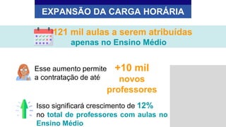 EXPANSÃO DA CARGA HORÁRIA
Isso significará crescimento de 12%
no total de professores com aulas no
Ensino Médio
+ 121 mil aulas a serem atribuídas
apenas no Ensino Médio
Esse aumento permite
a contratação de até
+10 mil
novos
professores
 