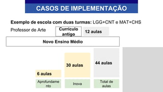 Exemplo de escola com duas turmas: LGG+CNT e MAT+CHS
Professor de Arte
CASOS DE IMPLEMENTAÇÃO
Currículo
antigo
12 aulas
Novo Ensino Médio
Total de
aulas
44 aulas
Inova
30 aulas
Aprofundame
nto
6 aulas
 