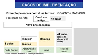 Exemplo de escola com duas turmas: LGG+CNT e MAT+CHS
Professor de Arte
CASOS DE IMPLEMENTAÇÃO
Currículo
antigo
12 aulas
Novo Ensino Médio
Inova
30 aulas
Total de
aulas
44 aulas
(podendo
chegar a 52
aulas)
Aprofundame
nto
6 aulas
8 aulas*
* aulas possíveis de atribuir na habilitação alternativa
Parte Comum
8 aulas
 