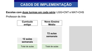 72 aulas
semanais
Escolas com duas turmas em cada série: LGG+CNT e MAT+CHS
Professor de Arte
CASOS DE IMPLEMENTAÇÃO
Novo Ensino
Médio
12 aulas
semanais
Total de aulas
Currículo
antigo
Total de aulas
 