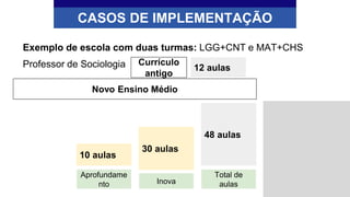 Exemplo de escola com duas turmas: LGG+CNT e MAT+CHS
Professor de Sociologia
CASOS DE IMPLEMENTAÇÃO
Novo Ensino Médio
Total de
aulas
48 aulas
Currículo
antigo
12 aulas
Aprofundame
nto
10 aulas
Inova
30 aulas
 