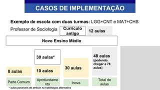 Exemplo de escola com duas turmas: LGG+CNT e MAT+CHS
Professor de Sociologia
CASOS DE IMPLEMENTAÇÃO
Novo Ensino Médio
Inova
30 aulas
Total de
aulas
48 aulas
(podendo
chegar a 78
aulas)
* aulas possíveis de atribuir na habilitação alternativa
Parte Comum
8 aulas
Currículo
antigo
12 aulas
Aprofundame
nto
10 aulas
30 aulas*
 
