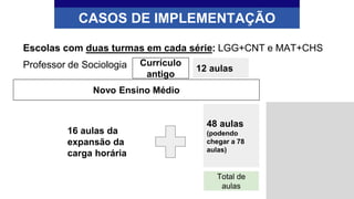 Escolas com duas turmas em cada série: LGG+CNT e MAT+CHS
Professor de Sociologia
CASOS DE IMPLEMENTAÇÃO
Novo Ensino Médio
Total de
aulas
48 aulas
(podendo
chegar a 78
aulas)
16 aulas da
expansão da
carga horária
Currículo
antigo
12 aulas
 