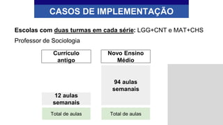 94 aulas
semanais
Escolas com duas turmas em cada série: LGG+CNT e MAT+CHS
Professor de Sociologia
CASOS DE IMPLEMENTAÇÃO
Novo Ensino
Médio
12 aulas
semanais
Total de aulas
Currículo
antigo
Total de aulas
 
