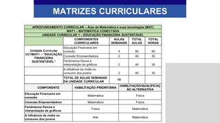 MATRIZES CURRICULARES
APROFUNDAMENTO CURRICULAR – Área de Matemática e suas tecnologias (MAT)
MAT1 – MATEMÁTICA CONECTADA
UNIDADE CURRICULAR 1 – EDUCAÇÃO FINANCEIRA SUSTENTÁVEL
COMPONENTES
CURRICULARES
AULAS
SEMANAIS
TOTAL
AULAS
TOTAL
HORAS
Unidade Curricular
UC1MAT1 – “EDUCAÇÃO
FINANCEIRA
SUSTENTÁVEL”
Educação Financeira em
conexão 4 80 60
Conexão Empreendedora 2 40 30
Fenômenos físicos e
interpretação de gráficos 2 40 30
A influência da mídia no
consumo dos jovens 2 40 30
TOTAL DE AULAS SEMANAIS
DA UNIDADE CURRICULAR
10
COMPONENTE HABILITAÇÃO PRIORITÁRIA
HABILITAÇÃO/QUALIFICAÇ
ÃO ALTERNATIVA
Educação Financeira em
conexão
Matemática Física
Conexão Empreendedora Matemática Física
Fenômenos físicos e
interpretação de gráficos
Física Matemática
A influência da mídia no
consumo dos jovens
Arte Matemática
 