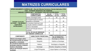MATRIZES CURRICULARES
APROFUNDAMENTO CURRICULAR – Área de Ciências Humanas e Sociais Aplicadas (CHS)
CHS1 - SUPERAR DESAFIOS É DE HUMANAS
UNIDADE CURRICULAR 1 – NO MUNDO TUDO ESTÁ INTERLIGADO
COMPONENTES
CURRICULARES
AULAS
SEMANAIS
TOTAL
AULAS
TOTAL
HORAS
Unidade Curricular
UC1CHS1 – “NO MUNDO
TUDO ESTÁ
INTERLIGADO”
Ciência, tecnologia e ética 2 40 30
As transformações do espaço
geográfico e sociedade 2 40 30
As narrativas históricas e sua
produção material e imaterial 2 40 30
Cultura e Sociedade 2 40 30
Oficina de Produção textual e
oralidade 2 40 30
TOTAL DE AULAS SEMANAIS
DA UNIDADE CURRICULAR
10
COMPONENTE HABILITAÇÃO PRIORITÁRIA
HABILITAÇÃO/QUALIFICAÇ
ÃO ALTERNATIVA
Ciência, tecnologia e ética Filosofia Sociologia ou História
As transformações do espaço
geográfico e sociedade
Geografia História ou Sociologia
As narrativas históricas e sua
produção material e imaterial
História Sociologia ou Geografia
Cultura e Sociedade Sociologia Filosofia, Geografia ou História
Oficina de Produção textual e
oralidade
Língua Portuguesa Língua Inglesa ou Sociologia
 