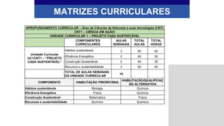 MATRIZES CURRICULARES
APROFUNDAMENTO CURRICULAR – Área de Ciências da Natureza e suas tecnologias (CNT)
CNT1 – CIÊNCIA EM AÇÃO!
UNIDADE CURRICULAR 1 – PROJETO CASA SUSTENTÁVEL
COMPONENTES
CURRICULARES
AULAS
SEMANAIS
TOTAL
AULAS
TOTAL
HORAS
Unidade Curricular
UC1CNT1 – “PROJETO
CASA SUSTENTÁVEL”
Hábitos sustentáveis 3 60 45
Eficiência Energética 2 40 30
Construção Sustentável 2 40 30
Recursos e sustentabilidade 3 60 45
TOTAL DE AULAS SEMANAIS
DA UNIDADE CURRICULAR
10
COMPONENTE HABILITAÇÃO PRIORITÁRIA
HABILITAÇÃO/QUALIFICAÇ
ÃO ALTERNATIVA
Hábitos sustentáveis Biologia Química
Eficiência Energética Física Química
Construção Sustentável Matemática Física
Recursos e sustentabilidade Química Química
 