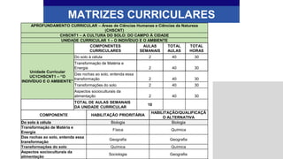 MATRIZES CURRICULARES
APROFUNDAMENTO CURRICULAR – Áreas de Ciências Humanas e Ciências da Natureza
(CHSCNT)
CHSCNT1 – A CULTURA DO SOLO: DO CAMPO À CIDADE
UNIDADE CURRICULAR 1 – O INDIVÍDUO E O AMBIENTE
COMPONENTES
CURRICULARES
AULAS
SEMANAIS
TOTAL
AULAS
TOTAL
HORAS
Unidade Curricular
UC1CHSCNT1 – “O
INDIVÍDUO E O AMBIENTE”
Do solo à célula 2 40 30
Transformação de Matéria e
Energia 2 40 30
Das rochas ao solo, entenda essa
transformação 2 40 30
Transformações do solo 2 40 30
Aspectos socioculturais da
alimentação 2 40 30
TOTAL DE AULAS SEMANAIS
DA UNIDADE CURRICULAR
10
COMPONENTE HABILITAÇÃO PRIORITÁRIA
HABILITAÇÃO/QUALIFICAÇÃ
O ALTERNATIVA
Do solo à célula Biologia Biologia
Transformação de Matéria e
Energia
Física Química
Das rochas ao solo, entenda essa
transformação
Geografia Geografia
Transformações do solo Química Química
Aspectos socioculturais da
alimentação
Sociologia Geografia
 