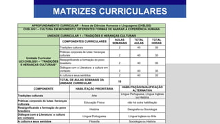 MATRIZES CURRICULARES
APROFUNDAMENTO CURRICULAR – Áreas de Ciências Humanas e Linguagens (CHSLGG)
CHSLGG1 – CULTURA EM MOVIMENTO: DIFERENTES FORMAS DE NARRAR A EXPERIÊNCIA HUMANA
UNIDADE CURRICULAR 1 – TRADIÇÕES E HERANÇAS CULTURAIS
COMPONENTES CURRICULARES
AULAS
SEMANAIS
TOTAL
AULAS
TOTAL
HORAS
Unidade Curricular
UC1CHSLGG1 – “TRADIÇÕES
E HERANÇAS CULTURAIS”
Tradições culturais 2 40 30
Práticas corporais de lutas: heranças
culturais 2 40 30
Ressignificando a formação do povo
brasileiro 2 40 30
Diálogos com a Literatura: a cultura em
contexto 2 40 30
A cultura e seus sentidos 2 40 30
TOTAL DE AULAS SEMANAIS DA
UNIDADE CURRICULAR
10
COMPONENTE HABILITAÇÃO PRIORITÁRIA
HABILITAÇÃO/QUALIFICAÇÃO
ALTERNATIVA
Tradições culturais Arte
Língua Portuguesa, Língua Inglesa
ou História
Práticas corporais de lutas: heranças
culturais
Educação Física não há outra habilitação
Ressignificando a formação do povo
brasileiro
História Geografia ou Sociologia
Diálogos com a Literatura: a cultura
em contexto
Língua Portuguesa Língua Inglesa ou Arte
A cultura e seus sentidos Filosofia Sociologia ou História
 