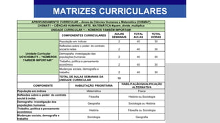 MATRIZES CURRICULARES
APROFUNDAMENTO CURRICULAR – Áreas de Ciências Humanas e Matemática (CHSMAT)
CHSMAT1 – CIÊNCIAS HUMANAS, ARTE, MATEMÁTICA #quem_divide_multiplica
UNIDADE CURRICULAR 1 – NÚMEROS TAMBÉM IMPORTAM!
COMPONENTES CURRICULARES
AULAS
SEMANAIS
TOTAL
AULAS
TOTAL
HORAS
Unidade Curricular
UC1CHSMAT1 – “NÚMEROS
TAMBÉM IMPORTAM!”
População em índices 2 40 30
Reflexões sobre o poder: do contrato
social à redes 2 40 30
Demografia: investigação das
populações humanas 2 40 30
Trabalho, política e pensamento
econômico 2 40 30
Mudanças sociais, demografia e
trabalho 2 40 30
TOTAL DE AULAS SEMANAIS DA
UNIDADE CURRICULAR
10
COMPONENTE HABILITAÇÃO PRIORITÁRIA
HABILITAÇÃO/QUALIFICAÇÃO
ALTERNATIVA
População em índices Matemática Física
Reflexões sobre o poder: do contrato
social à redes
Filosofia História ou Sociologia
Demografia: investigação das
populações humanas
Geografia Sociologia ou História
Trabalho, política e pensamento
econômico
História Filosofia ou Sociologia
Mudanças sociais, demografia e
trabalho
Sociologia Geografia
 