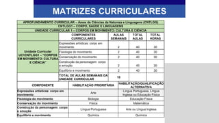 MATRIZES CURRICULARES
APROFUNDAMENTO CURRICULAR – Áreas de Ciências da Natureza e Linguagens (CNTLGG)
CNTLGG1 – CORPO, SAÚDE E LINGUAGENS
UNIDADE CURRICULAR 1 – CORPOS EM MOVIMENTO: CULTURA E CIÊNCIA
COMPONENTES
CURRICULARES
AULAS
SEMANAIS
TOTAL
AULAS
TOTAL
HORAS
Unidade Curricular
UC1CNTLGG1 – “CORPOS
EM MOVIMENTO: CULTURA
E CIÊNCIA”
Expressões artísticas: corpo em
movimento 2 40 30
Fisiologia do movimento 2 40 30
Conservação do movimento 2 40 30
Construção da personagem: corpo
e emoção 2 40 30
Equilíbrio e movimento 2 40 30
TOTAL DE AULAS SEMANAIS DA
UNIDADE CURRICULAR
10
COMPONENTE HABILITAÇÃO PRIORITÁRIA
HABILITAÇÃO/QUALIFICAÇÃO
ALTERNATIVA
Expressões artísticas: corpo em
movimento
Arte
Língua Portuguesa, Língua
Inglesa ou Educação Física
Fisiologia do movimento Biologia Educação Física
Conservação do movimento Física Matemática
Construção da personagem: corpo
e emoção
Língua Portuguesa Arte ou Língua Inglesa
Equilíbrio e movimento Química Química
 