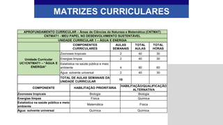 MATRIZES CURRICULARES
APROFUNDAMENTO CURRICULAR – Áreas de Ciências da Natureza e Matemática (CNTMAT)
CNTMAT1 - MEU PAPEL NO DESENVOLVIMENTO SUSTENTÁVEL
UNIDADE CURRICULAR 1 – ÁGUA E ENERGIA
COMPONENTES
CURRICULARES
AULAS
SEMANAIS
TOTAL
AULAS
TOTAL
HORAS
Unidade Curricular
UC1CNTMAT1 – “ÁGUA E
ENERGIA”
Zoonoses tropicais 2 40 30
Energias limpas 2 40 30
Estatística na saúde pública e meio
ambiente 4 80 60
Água: solvente universal 2 40 30
TOTAL DE AULAS SEMANAIS DA
UNIDADE CURRICULAR
10
COMPONENTE HABILITAÇÃO PRIORITÁRIA
HABILITAÇÃO/QUALIFICAÇÃO
ALTERNATIVA
Zoonoses tropicais Biologia Biologia
Energias limpas Física Química
Estatística na saúde pública e meio
ambiente
Matemática Física
Água: solvente universal Química Química
 