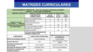 MATRIZES CURRICULARES
APROFUNDAMENTO CURRICULAR – Áreas de Linguagens e Matemática (LGGMAT)
LGGMAT1 – START! HORA DO DESAFIO!
UNIDADE CURRICULAR 1 – COMO SE TORNAR UM RESOLVEDOR DE PROBLEMAS?
COMPONENTES
CURRICULARES
AULAS
SEMANAIS
TOTAL
AULAS
TOTAL
HORAS
Unidade Curricular
UC1LGGMAT1 – “COMO SE
TORNAR UM RESOLVEDOR
DE PROBLEMAS?”
Oficina de produções textuais 2 40 30
Desafios Musicais 2 40 30
Workshop de técnicas de
comunicação 2 40 30
Dos jogos de tabuleiro ao RPG 2 40 30
Pensamento e resolução de
situações problema 2 40 30
TOTAL DE AULAS SEMANAIS DA
UNIDADE CURRICULAR
10
COMPONENTE HABILITAÇÃO PRIORITÁRIA
HABILITAÇÃO/QUALIFICAÇÃO
ALTERNATIVA
Oficina de produções textuais Língua Portuguesa Língua Inglesa
Desafios Musicais Arte
Língua Portuguesa, Língua
Inglesa
Workshop de técnicas de
comunicação
Língua Inglesa Língua Portuguesa ou Arte
Dos jogos de tabuleiro ao RPG Educação Física não há outra habilitação
Pensamento e resolução de
situações problema
Matemática Física
 