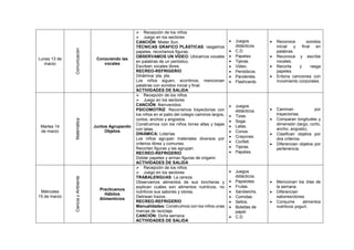 Lunes 13 de
marzo
Comunicación
Conociendo las
vocales
 Recepción de los niños
 Juego en los sectores
CANCIÓN: Mister Sun.
TÉCNICAS GRAFICO PLÁSTICAS: rasgamos
papeles, recortamos figuras.
OBSERVAMOS UN VIDEO: Ubicamos vocales
en palabras de un periódico.
Escriben vocales libres.
RECREO-REFRIGERIO
Dinámica: pla, pla.
Los niños siguen, ecoritmos, mencionan
palabras con sonidos inicial y final.
ACTIVIDADES DE SALIDA
 Juegos
didácticos.
 C.D.
 Papeles.
 Tijeras.
 Video.
 Periódicos.
 Pandereta.
 Flashcards.
 Reconoce sonidos
inicial y final en
palabras.
 Reconoce y escribe
vocales.
 Recorta y rasga
papeles.
 Entona canciones con
movimiento corporales.
Martes 14
de marzo
Matemática
Juntos Agrupando
Objetos
 Recepción de los niños
 Juego en los sectores
CANCIÓN: Bienvenidos.
PSICOMOTRIZ: Recorremos trayectorias con
los niños en el patio del colegio caminos largos,
cortos, anchos y angostos.
Construimos con los niños torres altas y bajas
con latas.
DINÁMICA: Loterías.
Los niños agrupan materiales diversos por
criterios libres y comunes.
Recortan figuras y las agrupan.
RECREO-REFRIGERIO
Doblar papeles y arman figuras de origami.
ACTIVIDADES DE SALIDA
 Juegos
didácticos.
 Tizas.
 Soga.
 Latas.
 Conos.
 Crayones.
 Confeti.
 Tijeras.
 Papeles.
 Caminan por
trayectorias.
 Comparan longitudes y
dimensión (largo, corto,
ancho, angosto).
 Clasifican objetos por
dos criterios.
 Diferencian objetos por
pertenencia.
Miércoles
15 de marzo
CienciayAmbiente
Practicamos
Hábitos
Alimenticios
 Recepción de los niños
 Juego en los sectores
TRABALENGUAS: La cereza.
Observamos alimentos de sus loncheras y
explican cuáles son alimentos nutritivos, no
nutritivos sus sabores y olores.
Delinean trazos.
RECREO-REFRIGERIO
Manualidades: Construimos con los niños unas
marcas de reciclaje.
CANCIÓN: Doña semana.
ACTIVIDADES DE SALIDA
 Juegos
didácticos.
 Papelotes.
 Frutas.
 Sandwichs.
 Comidas.
 Sellos.
 Botellas de
papel.
 C.D.
 Mencionan los días de
la semana.
 Diferencian
sabores/olores.
 Consume alimentos
nutritivos yogurt.
 