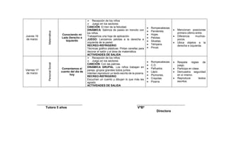 Jueves 16
de marzo
Matemática
Conociendo mi
Lado Derecho e
Izquierdo
 Recepción de los niños
 Juego en los sectores
CANCIÓN: El tren de la felicidad.
DINÁMICA: Salimos de paseo en trencito con
los niños.
Trabajamos una hoja de aplicación.
JUEGO: Lanzamos pelotas a la derecha e
izquierda de la pared.
RECREO-REFRIGERIO
Técnicas gráfico plásticas: Pintan cenefas para
decorar el salón y el área de matemática.
ACTIVIDADES DE SALIDA
 Rompecabezas
 Pandereta.
 Hojas.
 Pelotas.
 Siluetas.
 Témpera.
 Pincel.
 Mencionan posiciones
primero-último-entre.
 Diferencia muchos-
pocos.
 Ubica objetos a la
derecha e izquierda.
Viernes 17
de marzo
PersonalSocial
Comentamos el
cuento del día de
hoy
 Recepción de los niños
 Juego en los sectores
CANCIÓN: Con las palmas.
DINÁMICA GRUPAL: Los niños trabajan en
pareja, grupos grandes todos juntos.
Intentan reproducir un texto escrito de la pizarra.
RECREO-REFRIGERIO
Escuchan un cuento y dibujan lo que más les
agrado.
ACTIVIDADES DE SALIDA
 Rompecabezas
 C.D.
 Pañuelos.
 Lápiz.
 Plumones.
 Crayolas.
 Pizarra.
 Respeta reglas de
juego.
 Participa en clase.
 Demuestra seguridad
en sí mismo.
 Reproduce textos
escritos.
Tutora 5 años VºBº
Directora
 