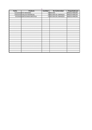 Fecha                 Producto     Cantidad      No Conformidad    Despachado por
  3/14/2010 PITO MEDIANO                  30 ROTURA               ANGELA RINCON
  3/20/2010 TOALLAS HIGIENICAS            20 ROTURA DEL EMPAQUE   ANGELA RINCON
   4/5/2010 CARTUCHERA SINTETICA          15 ROTURA DEL EMPAQUE   ANGELA RINCON
 