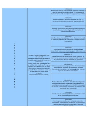 24020150010
                                               Reconocer el rol de los participantes en el proceso formativo, el
                                                 papel de los ambientes de aprendizaje y la metodologia de
                                               formación de acuerdo con la dinamica organizacional del SENA


                                                                       24020150011
                                                  Asumir los deberes y derechos con base en las leyes y la
                                                 normativa institucional en el marco de su proyecto de vida



                                                                       24020150012
                                                Gestionar la información de acuerdo con los procedimientos
                                                  establecidos y con las tecnologías de la información y la
                                                                  comunicación disponibles.


                                                                         24020150013
                                               Identificar las oportunidades que el Sena ofrece en el marco de
                                               la formación profesional de acuerdo con el contexto nacional e
                                                                         internacional.

i
d
e                                                                        24020150014
n                                                  Concertar alternativas y acciones de formación para el
t                                              desarrollo de las competencias del programa de formación, con
i                                                               base en la política institucional.
f
i      Entregar el proyecto diligenciado en el                           220501006-01
c                     formato Sofía .             Aplicar las técnicas de recolección de datos , diseñando los
a     Entregar la caracterización del proyecto. instrumentos necesarios para el procesamiento de información,
c   Entrega la caracterización de la empresa a       de acuerdo con la situación planteada por la empresa.
i                    implementar.
o    Entregar el sitio Web, grupo a través de la
                                                                          220501006-02
n   red social, el wiki, creado para la empresa.
                                                 Elaborar mapas de procesos que permitan identificar las áreas
     Evidencia de la administración del correo
                                                     involucradas en un sistema de información, utilizando
d      electrónico en este caso es a través del
                                                  herramientas informáticas y las Tic’s, para generar informes
e   espacio de Misena teniendo en cuenta que
                                                              según las necesidades de la empresa.
          se debe generar un correo para el
l                      proyecto.
a        Entrevista interactiva con el cliente.

e
m                                                                       220501006-03
p                                               Plantear diferentes alternativas, de modelos tecnológicos de
r                                               información empresarial, teniendo en cuenta la plataforma
e                                              tecnológica de la empresa y las tendencias del mercado, para
s                                              dar solución a las situaciones relacionadas con el manejo de la
a                                                              información de la organización.

                                                                         24020150001
                                                Interactuar en los contextos productivos y sociales en función
                                                            de los principios y valores universales.

                                                                       24020150003
                                                  Generar procesos autónomos y de trabajo colaborativo
                                                permanentes, fortaleciendo el equilibrio de los componentes
                                                  racionales y emocionales orientados hacia el desarrollo
                                                                     Humano Integral
 