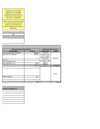 Participar en el proceso de
         negociación de Tecnología
        informática para permitir la
      implementación del sistema de
          información. -220501009

    Aplicar buenas prácticas de calidad
       en el proceso de desarrollo de
        software, de acuerdo con el
    referente adoptado en la empresa -
                 220501035



                       35

esarrollo de aplicaciones adecuadamente




                   Talento Humano (Instructores)                   Materiales de Formación
               Especialidad                    Costos            Descripción        costos
    Comunicación Oral y escrita-14                  280,000        Libros de
    Ingenieros de Sistemas                          150,000   referencia,Interne
                                                                t, CD´s, guías,
                                                               lapices, esferos,
                                                                 marcadores,      3,000,000
    Etica - 8                                                 borradores, hojas
    Salud Ocupacional -15                                       de papel, cinta
    Emprendimiento -15h                              5,000          pegante,
                                                                   pegastic,
                                                   435,000                         3,000,000




                                                                                   3,000

    técnico sistemas                                   850



                                                       850                             3,000



NANCIARIA EL PROYECTO
 