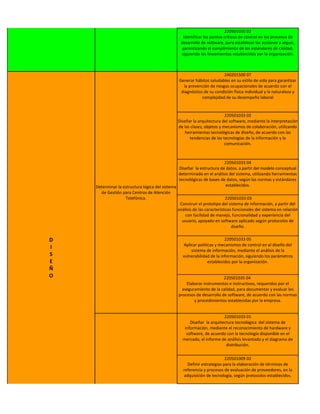 220501035 02
                                                   Identificar los puntos críticos de control en los procesos de
                                                  desarrollo de software, para establecer las acciones a seguir,
                                                   garantizando el cumplimiento de los estándares de calidad,
                                                  siguiendo los lineamientos establecidos por la organización.



                                                                         240201500 07
                                                 Generar hábitos saludables en su estilo de vida para garantizar
                                                   la prevención de riesgos ocupacionales de acuerdo con el
                                                  diagnóstico de su condición física individual y la naturaleza y
                                                             complejidad de su desempeño laboral


                                                                           220501033 02
                                                 Diseñar la arquitectura del software, mediante la interpretación
                                                 de las clases, objetos y mecanismos de colaboración, utilizando
                                                    herramientas tecnológicas de diseño, de acuerdo con las
                                                       tendencias de las tecnologías de la información y la
                                                                           comunicación.



                                                                           220501033 04
                                                 Diseñar la estructura de datos, a partir del modelo conceptual
                                                determinado en el análisis del sistema, utilizando herramientas
                                                 tecnológicas de bases de datos, según las normas y estándares
    Determinar la estructura lógica del sistema                             establecidos.
      de Gestión para Centros de Atención
                   Telefónica.                                              220501033 03
                                                  Construir el prototipo del sistema de información, a partir del
                                                análisis de las características funcionales del sistema en relación
                                                     con facilidad de manejo, funcionalidad y experiencia del
                                                   usuario, apoyado en software aplicado según protocolos de
                                                                               diseño.

D                                                                          220501033 05
                                                    Aplicar políticas y mecanismos de control en el diseño del
I
                                                        sistema de información, mediante el análisis de la
S                                                  vulnerabilidad de la información, siguiendo los parámetros
E                                                                 establecidos por la organización.
Ñ
O                                                                        220501035 04
                                                     Elaborar instrumentos e instructivos, requeridos por el
                                                   aseguramiento de la calidad, para documentar y evaluar los
                                                 procesos de desarrollo de software, de acuerdo con las normas
                                                         y procedimientos establecidas por la empresa.


                                                                         220501033 01
                                                       Diseñar la arquitectura tecnológica del sistema de
                                                    información, mediante el reconocimiento de hardware y
                                                     software, de acuerdo con la tecnología disponible en el
                                                   mercado, el informe de análisis levantado y el diagrama de
                                                                          distribución.

                                                                           220501009 02
                                                      Definir estrategias para la elaboración de términos de
                                                    referencia y procesos de evaluación de proveedores, en la
                                                    adquisición de tecnología, según protocolos establecidos.
 
