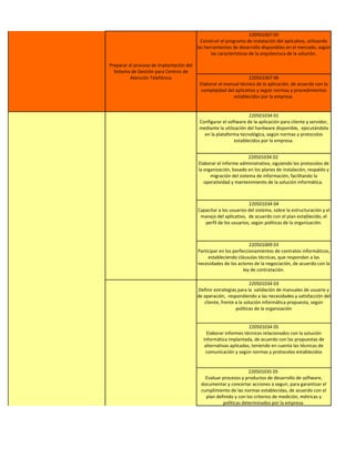 220501007 05
                                            Construir el programa de instalación del aplicativo, utilizando
                                          las herramientas de desarrollo disponibles en el mercado, según
                                                 las características de la arquitectura de la solución.

Preparar el proceso de implantación del
  Sistema de Gestión para Centros de
          Atención Telefónica                                      220501007 06
                                           Elaborar el manual técnico de la aplicación, de acuerdo con la
                                            complejidad del aplicativo y según normas y procedimientos
                                                           establecidos por la empresa.


                                                                    220501034 01
                                           Configurar el software de la aplicación para cliente y servidor,
                                           mediante la utilización del hardware disponible, ejecutándola
                                             en la plataforma tecnológica, según normas y protocolos
                                                            establecidos por la empresa.


                                                                   220501034 02
                                          Elaborar el informe administrativo, siguiendo los protocolos de
                                          la organización, basado en los planes de instalación, respaldo y
                                                migración del sistema de información, facilitando la
                                             operatividad y mantenimiento de la solución informática.



                                                                   220501034 04
                                          Capacitar a los usuarios del sistema, sobre la estructuración y el
                                           manejo del aplicativo, de acuerdo con el plan establecido, el
                                             perfil de los usuarios, según políticas de la organización.



                                                                    220501009 03
                                          Participar en los perfeccionamientos de contratos informáticos,
                                               estableciendo cláusulas técnicas, que respondan a las
                                          necesidades de los actores de la negociación, de acuerdo con la
                                                                 ley de contratación.

                                                                     220501034 03
                                          Definir estrategias para la validación de manuales de usuario y
                                          de operación, respondiendo a las necesidades y satisfacción del
                                             cliente, frente a la solución informática propuesta, según
                                                             políticas de la organización


                                                                    220501034 05
                                               Elaborar informes técnicos relacionados con la solución
                                             informática implantada, de acuerdo con las propuestas de
                                              alternativas aplicadas, teniendo en cuenta las técnicas de
                                               comunicación y según normas y protocolos establecidos


                                                                  220501035 05
                                             Evaluar procesos y productos de desarrollo de software,
                                           documentar y concertar acciones a seguir, para garantizar el
                                           cumplimiento de las normas establecidas, de acuerdo con el
                                             plan definido y con los criterios de medición, métricas y
                                                     políticas determinados por la empresa.
 