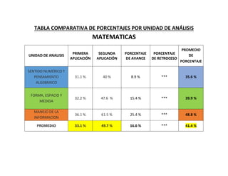 TABLA COMPARATIVA DE PORCENTAJES POR UNIDAD DE ANÁLISIS
MATEMATICAS
UNIDAD DE ANALISIS
PRIMERA
APLICACIÓN
SEGUNDA
APLICACIÓN
PORCENTAJE
DE AVANCE
PORCENTAJE
DE RETROCESO
PROMEDIO
DE
PORCENTAJE
SENTIDO NUMÉRICO Y
PENSAMIENTO
ALGEBRAICO
31.1 % 40 % 8.9 % *** 35.6 %
FORMA, ESPACIO Y
MEDIDA
32.2 % 47.6 % 15.4 % *** 39.9 %
MANEJO DE LA
INFORMACION
36.1 % 61.5 % 25.4 % *** 48.8 %
PROMEDIO 33.1 % 49.7 % 16.6 % *** 41.4 %
 
