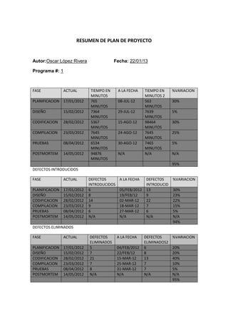 RESUMEN DE PLAN DE PROYECTO


Autor:Oscar López Rivera                  Fecha: 22/01/13

Programa #: 1



FASE            ACTUAL        TIEMPO EN     A LA FECHA     TIEMPO EN     %VARIACION
                              MINUTOS                      MINUTOS 2
PLANIFICACION 17/01/2012      765           08-JUL-12      563           30%
                              MINUTOS                      MINUTOS
DISEÑO          15/02/2012    7364          29-JUL-12      7639          5%
                              MINUTOS                      MINUTOS
CODIFICACION    28/02/2012    5367          15-AGO-12      98464         30%
                              MINUTOS                      MINUTOS
COMPILACION     23/03/2012    7645          24-AGO-12      7645          25%
                              MINUTOS                      MINUTOS
PRUEBAS         08/04/2012    6534          30-AGO-12      7465          5%
                              MINUTOS                      MINUTOS
POSTMORTEM      14/05/2012    94876         N/A            N/A           N/A
                              MINUTOS
                                                                         95%
DEFECTOS INTRODUCIDOS

FASE            ACTUAL       DEFECTOS        A LA FECHA     DEFECTOS     %VARIACION
                             INTRODUCIDOS                   INTRODUCID
PLANIFICACION   17/01/2012   6               05/FEB/2012    13           30%
DISEÑO          15/02/2012   8               19/FEB/12      9            23%
CODIFICACION    28/02/2012   14              02-MAR-12      22           22%
COMPILACION     23/03/2012   9               18-MAR-12      7            15%
PRUEBAS         08/04/2012   6               27-MAR-12      6            5%
POSTMORTEM      14/05/2012   N/A             N/A            N/A          N/A
                                                                         94%
DEFECTOS ELIMINADOS

FASE            ACTUAL       DEFECTOS       A LA FECHA     DEFECTOS      %VARIACION
                             ELIMINADOS                    ELIMINADOS2
PLANIFICACION   17/01/2012   5              04/FEB/2012    6             20%
DISEÑO          15/02/2012   7              22/FEB/12      8             20%
CODIFICACION    28/02/2012   21             15-MAR-12      13            40%
COMPILACION     23/03/2012   7              25-MAR-12      7             10%
PRUEBAS         08/04/2012   8              31-MAR-12      7             5%
POSTMORTEM      14/05/2012   N/A            N/A            N/A           N/A
                                                                         95%
 