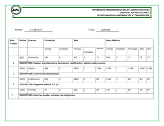UNIVERSIDAD TECNONOLÓGICA DEL ESTADO DE ZACATECAS
UNIDAD ACADÉMICA DE PINOS
TECNOLOGÍAS DE LA INFORMACIÓN Y COMUNICACIÓN

Nombre:

Núm.
Trabajo

Fechas

“Las Minions”

Proceso

Fecha:

Estimación

Tiempo

21/02/14

Real

Unidades

Hasta la Fecha

Velocidad

Tiempo

Tiempo

Unidades

Velocidad

Max

Min

75

300

4

75

75

75

Unidades

8/01
1

300

4

Diseño

940

1

1740

1

1740

1740

1

1740

1740

1740

Codificación

800

3

1440

3

80

1440

3

80

80

80

2

120

2

60

120

2

60

60

60

DESCRIPCION: Programar módulo 1, 2 y 3.
21/02

4

4

DESCRIPCION: Construcción de prototipos.
30/01

3

180

DESCRIPCION: Realizar la problemática, descripción, justificación y objetivos del proyecto.
30/01

2

Planeación

Pruebas

70

DESCRIPCION: Hacer las pruebas unitarias y de integración.

 