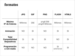 formatos
JPG GIF PNG FLASH HTML5
Máximo !
Nº de Colores
Millones 256
png8 256
png24 Millones
Millones Millones
Animación NO SI NO SI SI
Total
Compatibilidad!
Dispositivos
Si SI SI NO SI
Programación !
o rich media
NO NO NO
SI
actionscript
SI
 