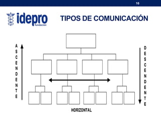 TIPOS DE COMUNICACIÓN
16
 