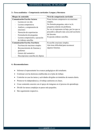 3.- Área académica – Competencia curricular: Lengua y literatura
Bloque de contenido Nivel de competencia curricular
Comunicación Escrita: lectura
 Lectura en voz alta
 Lectura comprensiva
 Análisis y comprensión de
oraciones
 Narración de experiencias
 Formulación de preguntas
 Lectura comprensión y ejecución
de órdenes sencillas
Posee lectura comprensiva en oraciones
simples.
No formula preguntas, más si se le
pregunta contesta sin problema.
Su voz al expresarse en baja, por los que se
procedió a ubicarlo más cerca del escritorio
del docente.
Si ejecuta ordenes sencillas.
Comunicación Escrita: Escritura
 Escritura de oraciones simples
 Reconocimiento de fonemas y
grafemas
 Genero del sustantivo
 Descripciones sencillas de objetos
Si escribe oraciones simples.
Aún tiene dificultad para reconocer
algunos fonemas.
4.- Recomendaciones
• Informar al representante los avances pedagógicos del estudiante.
• Continuar con las destrezas establecidas en el plan de trabajo.
• Controlar en casa las tareas y actividades dirigidas revisándolas de manera diaria.
• Promover la independencia y el trabajo autónomo en clases.
• Crear contenido concreto con el apoyo de imágenes en el proceso de aprendizaje.
• Dividir las tareas complejas en pasos más pequeños.
• Dar seguimiento respectivo.
 