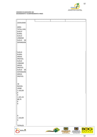 12



CONVENIO DE ASOCIACIÓN 1941
ASESORAMIENTO Y ACOMPAÑAMIENTO A PRAES




 LOCALIDAD

 AREA
 TOTAL (HA)
 SUELO
 RURAL
 SUELO
 URBANO
 SUELO DE
 EXPANSION




 SUELO
 RURAL
 AREAS
 PROTEG.
 SUELO
 URBANO
 AREAS
 PROTEG.
 SUELO DE
 EXPANSION
 AREAS
 PROTEG.



 18
 RAFAEL
 URIBE
 1.310,09
 0
 0
 1.221,33
 88,76
 0
 0




 0
 1.310,09
 0


 TOTALES




                                         12
 