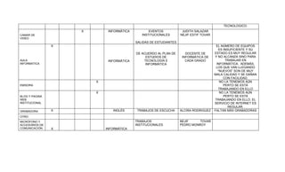 TECNOLOGICO.
                    X        INFORMÁTICA          EVENTOS            JUDITH SALAZAR
CAMAR DE                                      INSTITUCIONALES       NEJIF ESTIF TOVAR
VIDEO
                                           SALIDAS DE ESTUDIANTES
                X                                                                        EL NÚMERO DE EQUIPOS
                                                                                          ES INSUFICIENTE Y SU
                                           DE ACUERDO AL PLAN DE       DOCENTE DE       ESTADO ES MUY REGULAR
                                                ESTUDIOS DE          INFORMÀTICA DE     Y NO ALCANZA SINO PARA
AULA                         INFORMÁTICA       TECNOLOGÍA E            CADA GRADO             TRABAJAR EN
INFORMATICA                                     INFORMÁTICA                              INFORMÁTICA. ADEMÁS,
                                                                                         LOS QUE VAN LLEGANDO
                                                                                          “NUEVOS” SON DE MUY
                                                                                        MALA CALIDAD Y SE DAÑAN
                                                                                             CON FACILIDAD.
                        X                                                                  NO LA TENEMOS AÚN
EMISORA                                                                                      PERTO SE ESTÁ
                                                                                          TRABAJANDO EN ELLO
                        X                                                                  NO LA TENEMOS AÚN
BLOG Y PAGINA                                                                                PERTO SE ESTÁ
WEB                                                                                     TRABAJANDO EN ELLO. EL
INSTITUCIONAL                                                                           SERVICIO DE INTERNET ES
                                                                                                REGULAR.
GRABADORA       X              INGLÉS       TRABAJOS DE ESCUCHA     ALCIRA RODRIGUEZ    FALTAN MÁS GRABADORAS
OTRO
MICRÓFONO Y                                TRABAJOS                 NEJIF     TOVAR
ACCESORIOS DE                              INSTITUCIONALES          PEDRO MONROY
COMUNICACIÓN    X           INFORMÁTICA
 