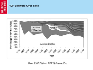 PDF Software Over Time




                               100%(
Percentage)of)PDF)Resources)




                         ...