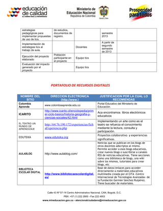 estrategias                  de estudios,
  pedagógicas para             documentos de                               semestre
  implementar propuestas       registro.                                   2013
  de uso de tics.
                                                                           A partir de
  Implementación de
                                                                           segundo
  estrategias tics al                              Docentes
                                                                           semestre
  trabajo de aula.
                                                                           de 2013
                               Población
  Ejecución del proyecto
                               participante en     Equipo tics
  elaborado
                               el proyecto
  Evaluación del impacto
  generado por el                                  Equipo tics
  proyecto




                             PORTAFOLIO DE RECURSOS DIGITALES

 NOMBRE DEL                 DIRECCION ELECTRONICA                        JUSTIFICACION POR LA CUAL LO
    SITIO                         (http://www.)                                  RECOMIENDAS
Colombia                                                               Portal Educativo del Ministerio de
                        www.colombiaaprende.edu.co
Aprende                                                                Educación.
                        http://www.icarito.cl/enciclopedia/prim
                                                                       Aca encontramos libros electrónicos
ICARITO                 er-ciclo-basico/historia-geografia-y-
                                                                       educativos
                        ciencias-sociales/42.html
                                                                       Implementando un arte como es el
EL TEATRO UN
MUNDO DE
                        http://64.76.190.172/experiencias/fich         teatro se refuerza el conocimiento
APRENDIZAJE             aExperiencia.php                               mediante la lectura, consulta y
                                                                       participación.
                                                                       Proyectos colaborativo y experiencias
EDUTEKA                 www.eduteka.org
                                                                       significativas.
                                                                       Noticias que se publican en los blogs de
                                                                       otros docentes adscriptos al mismo.
                                                                       Permite acceder a esos blogs educativos,
                                                                       crear nuevos blogs o suscribirse a canales
AULABLOG                http://www.aulablog.com/                       RSS de noticias educativas. Tiene secciones
                                                                       como una biblioteca de blogs, una wiki
                                                                       sobre los mismos, tutoriales para crear
                                                                       blogs, etc
BIBLIOTECA                                                             Base de datos/enlaces para acceder
ESCOLAR DIGITAL                                                        directamente a materiales educativos
                        http://www.bibliotecaescolardigital.           multimedia creada por el CITA -Centro
                        es/                                            Internacional de Tecnologías Avanzadas- de
                                                                       la Fundación Germán Sánchez Ruipérez.
                                                                       Tiene buscador de materiales.


                          Calle 43 Nº 57-14 Centro Administrativo Nacional, CAN, Bogotá, D.C.
                                        PBX: +57 (1) 222 2800 - Fax 222 4953
                   www.mineducacion.gov.co - atencionalciudadano@mineducacion.gov.co
 