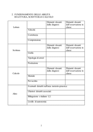 2
2. FUNZIONAMENTO DELLE ABILITÀ
DI LETTURA, SCRITTURAE CALCOLO
Lettura
Elementi desunti
dalla diagnosi
Elementi desunti
dall’osservazione in
classe
Velocità
Correttezza
Comprensione
Scrittura
Elementi desunti
dalla diagnosi
Elementi desunti
dall’osservazione in
classe
Grafia
Tipologia di errori
Produzione
Calcolo
Elementi desunti
dalla diagnosi
Elementi desunti
dall’osservazione in
classe
Mentale
Per iscritto
Altro
Eventuali disturbi nell'area motorio-prassica:
Ulteriori disturbi associati:
Bilinguismo o italiano L2:
Livello di autonomia:
 