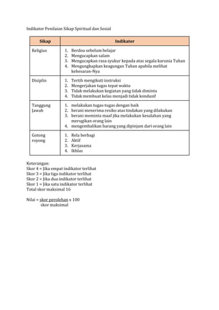 Indikator Penilaian Sikap Spiritual dan Sosial
Sikap Indikator
Religius 1. Berdoa sebelum belajar
2. Mengucapkan salam
3. Mengucapkan rasa syukur kepada atas segala karunia Tuhan
4. Mengungkapkan keagungan Tuhan apabila melihat
kebesaran-Nya
Disiplin 1. Tertib mengikuti instruksi
2. Mengerjakan tugas tepat waktu
3. Tidak melakukan kegiatan yang tidak diminta
4. Tidak membuat kelas menjadi tidak kondusif
Tanggung
Jawab
1. melakukan tugas-tugas dengan baik
2. berani menerima resiko atas tindakan yang dilakukan
3. berani meminta maaf jika melakukan kesalahan yang
merugikan orang lain
4. mengembalikan barang yang dipinjam dari orang lain
Gotong
royong
1. Rela berbagi
2. Aktif
3. Kerjasama
4. Ikhlas
Keterangan:
Skor 4 = Jika empat indikator terlihat
Skor 3 = Jika tiga indikator terlihat
Skor 2 = Jika dua indikator terlihat
Skor 1 = Jika satu indikator terlihat
Total skor maksimal 16
Nilai = skor perolehan x 100
skor maksimal
 