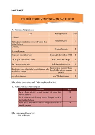 KISI-KISI, INSTRUMEN PENILAIAN DAN RUBRIK
LAMPIRAN IV
A. Penilaian Pengetahuan
Soal Kunci Jawaban Skor
Latihan 1
Melengkapi surat dinas sesuai struktur dan
kaidah bahasa
Kebijakan guru 5
Latihan 2
Dengan Hormat.
Dengan hormat, 2
Bogor. 27 november ‘ 22 Bogor, 27 November 2022 2
Yth. Bapak kepala desa kopo Yth. Kepala Desa Kopo 2
Hal : permohonan izin. Hal : Permohonan izin 2
Kami segera memberitahu bapak,jika ada ada
perubahan jadwal
Kami segera memberitahu
Bapak, jika ada perubahan
jadwal
2
a/n wk.kesiswaan a.n. Wk. Kesiswaan 2
Nilai = (𝑠𝑘o𝑟 𝑦𝑎𝑛𝑔 𝑑i𝑝e𝑟o𝑙eℎ / 𝑠𝑘o𝑟 𝑚𝑎𝑘𝑠i𝑚𝑎𝑙) 𝑥 100
B. Rubrik Penilaian Keterampilan
Penilaian Skor
Surat dinas ditulis sesuai dengan struktur dan
kaidah bahasa
20
Surat dinas ditulis kurang sesuai dengan struktur
dan kaidah bahasa
15
Surat dinas ditulis tidak sesuai dengan struktur dan
kaidah bahasa
10
Nilai = skor perolehan x 100
skor maksimal
 