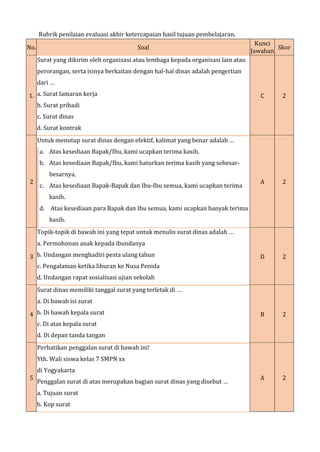 Rubrik penilaian evaluasi akhir ketercapaian hasil tujuan pembelajaran.
No. Soal
Kunci
Jawaban
Skor
1.
Surat yang dikirim oleh organisasi atau lembaga kepada organisasi lain atau
perorangan, serta isinya berkaitan dengan hal-hal dinas adalah pengertian
dari …
a. Surat lamaran kerja
b. Surat pribadi
c. Surat dinas
d. Surat kontrak
C 2
2
Untuk menutup surat dinas dengan efektif, kalimat yang benar adalah …
A 2
a. Atas kesediaan Bapak/Ibu, kami ucapkan terima kasih.
b. Atas kesediaan Bapak/Ibu, kami haturkan terima kasih yang sebesar-
besarnya.
c. Atas kesediaan Bapak-Bapak dan Ibu-Ibu semua, kami ucapkan terima
kasih.
d. Atas kesediaan para Bapak dan Ibu semua, kami ucapkan banyak terima
kasih.
3
Topik-topik di bawah ini yang tepat untuk menulis surat dinas adalah …
a. Permohonan anak kepada ibundanya
b. Undangan menghadiri pesta ulang tahun
c. Pengalaman ketika liburan ke Nusa Penida
d. Undangan rapat sosialisasi ujian sekolah
D 2
4
Surat dinas memiliki tanggal surat yang terletak di …
a. Di bawah isi surat
b. Di bawah kepala surat
c. Di atas kepala surat
d. Di depan tanda tangan
B 2
5
Perhatikan penggalan surat di bawah ini!
Yth. Wali siswa kelas 7 SMPN xx
di Yogyakarta
Penggalan surat di atas merupakan bagian surat dinas yang disebut …
a. Tujuan surat
b. Kop surat
A 2
 
