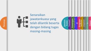 Muka
Depan
Pengenala
n
Objektif
Sasaran
Maklum
at
Program
Kaedah
Pelaksanaa
n
Kewangan
Tentatif
Jawatan
kuasa
Penutup
Senaraikan
jawatankuasa yang
telah dilantik beserta
dengan bidang tugas
masing-masing
 