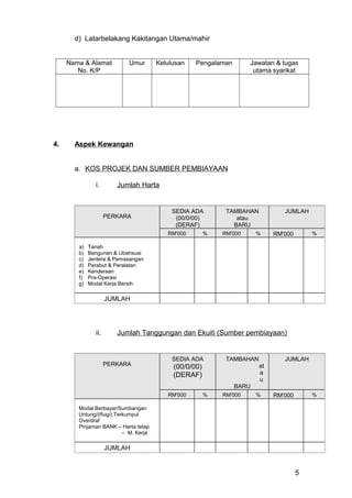 d) Latarbelakang Kakitangan Utama/mahir
Nama & Alamat
No. K/P
Umur Kelulusan Pengalaman Jawatan & tugas
utama syarikat
4. Aspek Kewangan
a. KOS PROJEK DAN SUMBER PEMBIAYAAN
i. Jumlah Harta
PERKARA
SEDIA ADA
(00/0/00)
(DERAF)
TAMBAHAN
atau
BARU
JUMLAH
RM'000 % RM'000 % RM'000 %
a) Tanah
b) Bangunan & Ubahsuai
c) Jentera & Pemasangan
d) Perabut & Peralatan
e) Kenderaan
f) Pra-Operasi
g) Modal Kerja Bersih
JUMLAH
ii. Jumlah Tanggungan dan Ekuiti (Sumber pembiayaan)
PERKARA
SEDIA ADA
(00/0/00)
(DERAF)
TAMBAHAN
at
a
u
BARU
JUMLAH
RM'000 % RM'000 % RM'000 %
Modal Berbayar/Sumbangan
Untung/(Rugi) Terkumpul
Overdraf
Pinjaman BANK – Harta tetap
– M. Kerja
JUMLAH
5
 